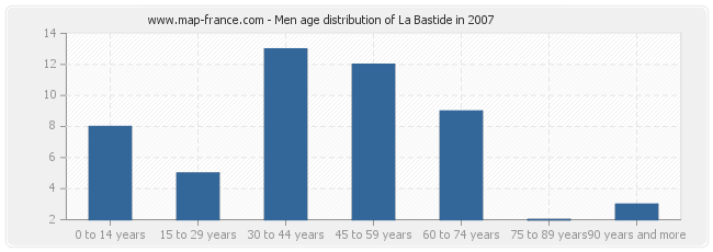 Men age distribution of La Bastide in 2007